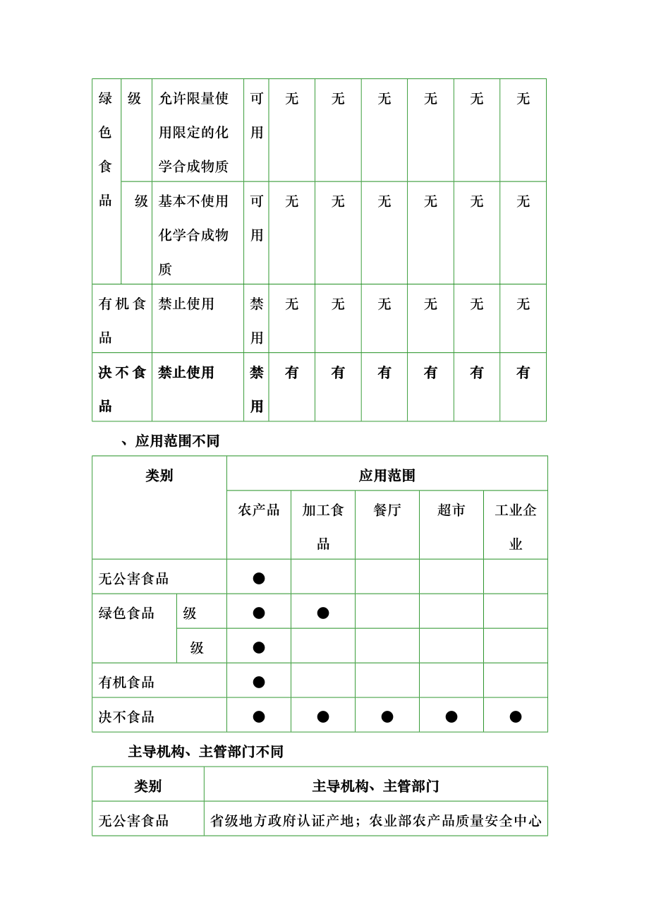 无公害农产品绿色食品有机农产品决不食品的区别.docx_第2页