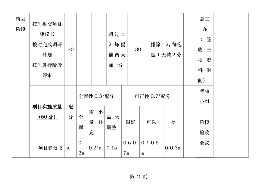 产品项目研发阶段性考核表.docx_第2页