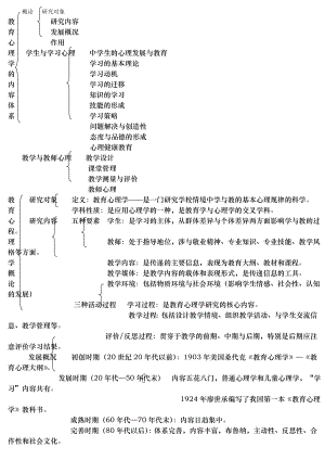 教育心理学教育提纲.docx