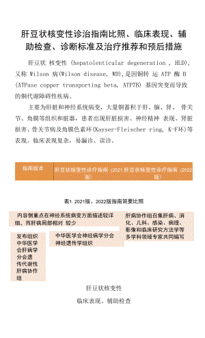 肝豆状核变性诊治指南对比、临床表现、辅助检查、诊断标准及治疗推荐和预后措施.docx