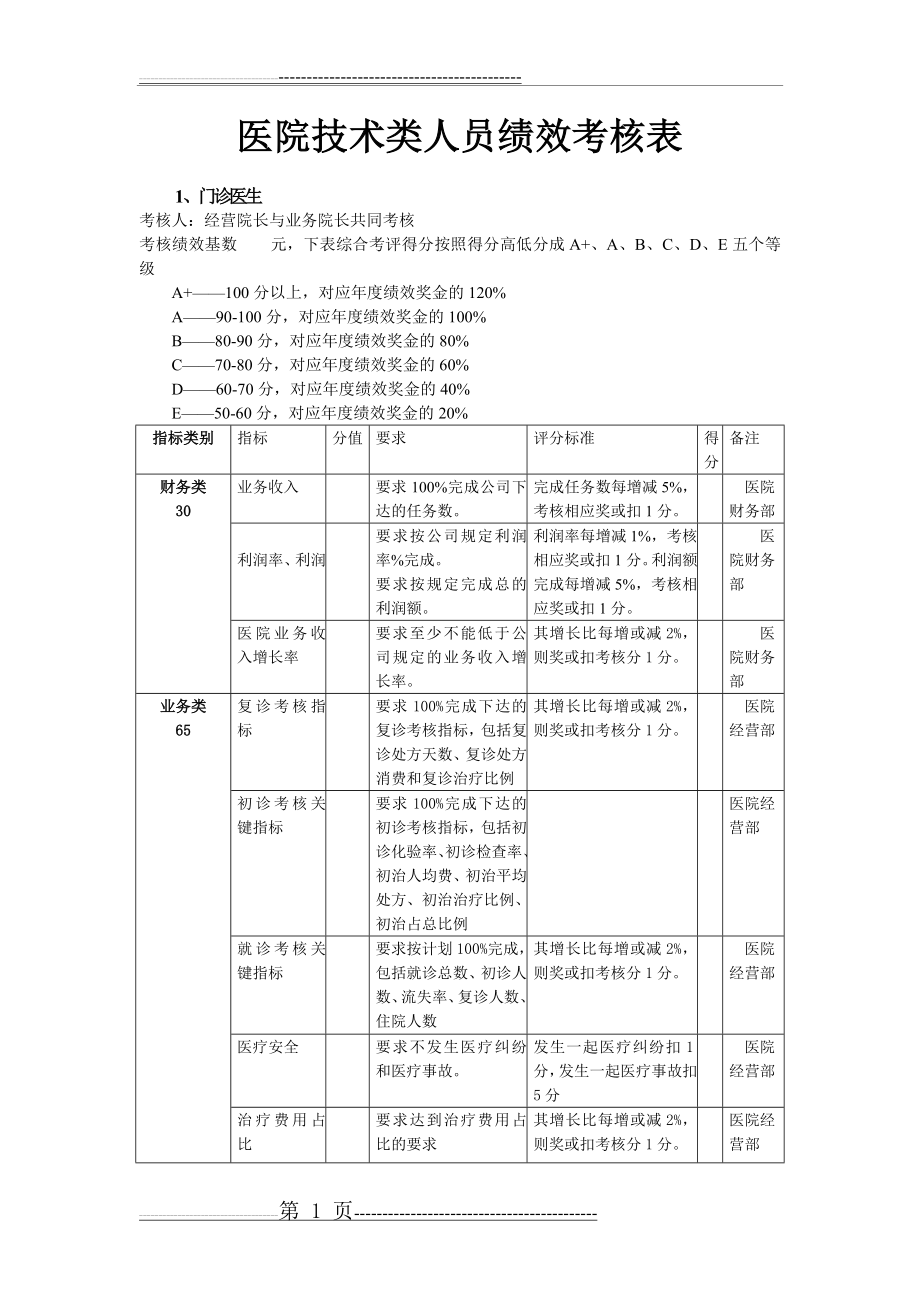 医院人员绩效考核表(7页).doc_第1页