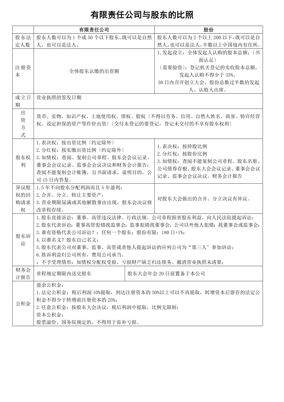 有限责任公司和股份有限公司的区别2018.docx_第1页