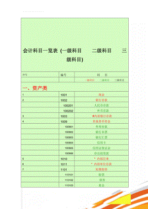 会计科目一览表 (一级科目二级科目三级科目)(16页).doc