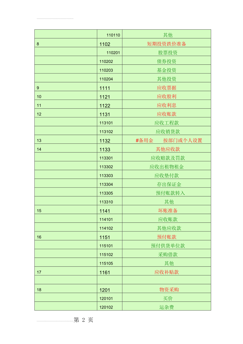 会计科目一览表 (一级科目二级科目三级科目)(16页).doc_第2页