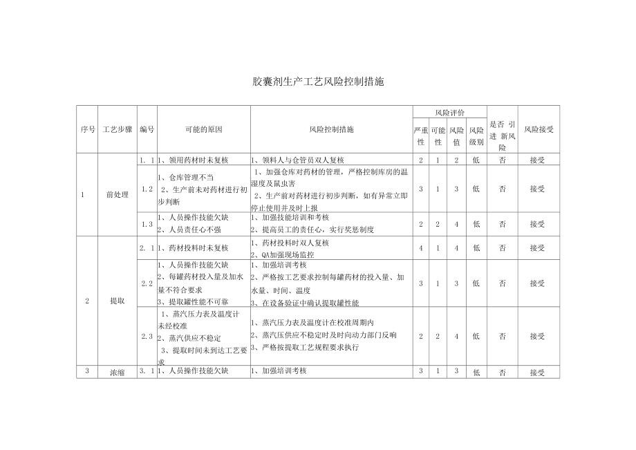 胶囊剂生产工艺风险控制措施.docx_第1页