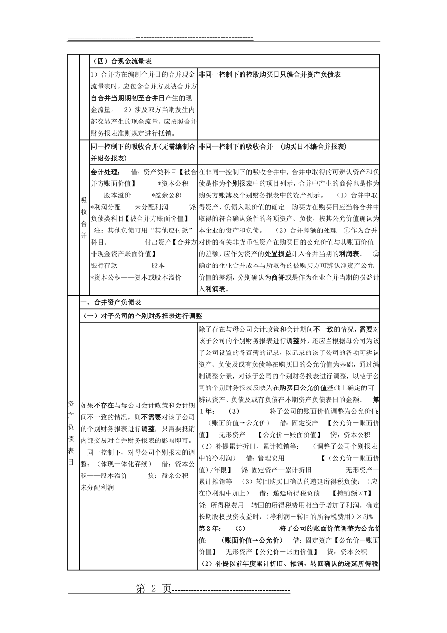 同一控制与非同一控制下合并财务报表编制对比表(10页).doc_第2页