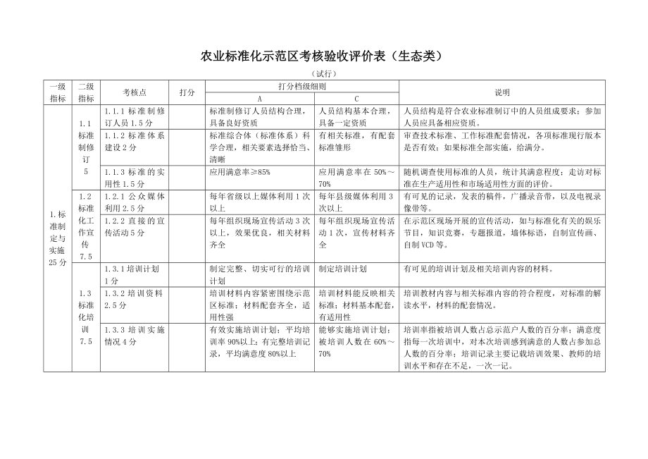 标准化示范区验收细则.docx_第1页