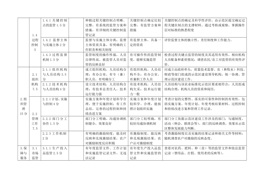 标准化示范区验收细则.docx_第2页