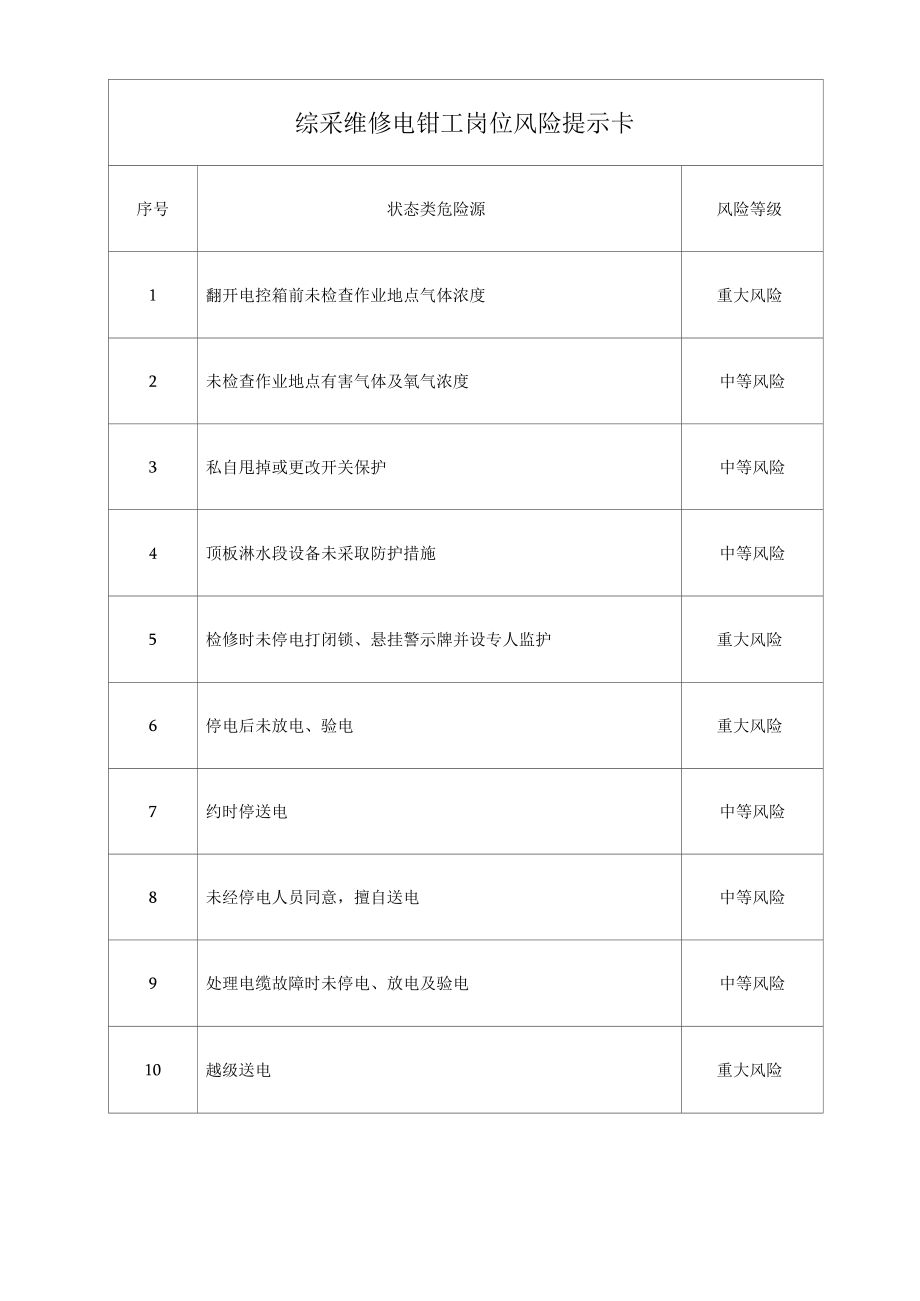 综采维修电钳工岗位风险提示卡.docx_第1页