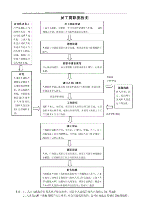 员工离职流程图(1页).doc