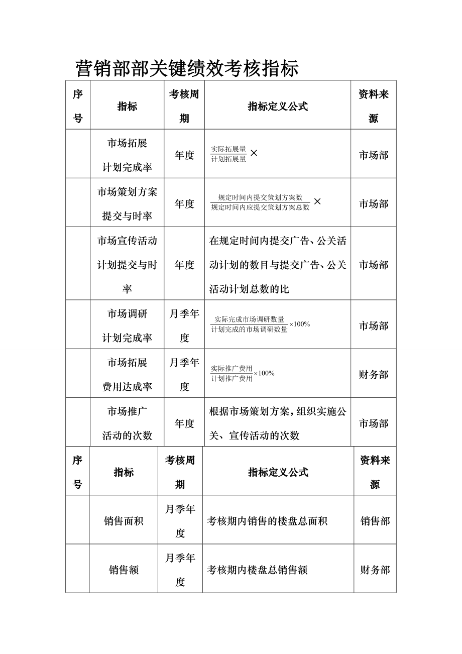 房地产开发企业绩效考核全案与模板.docx_第1页