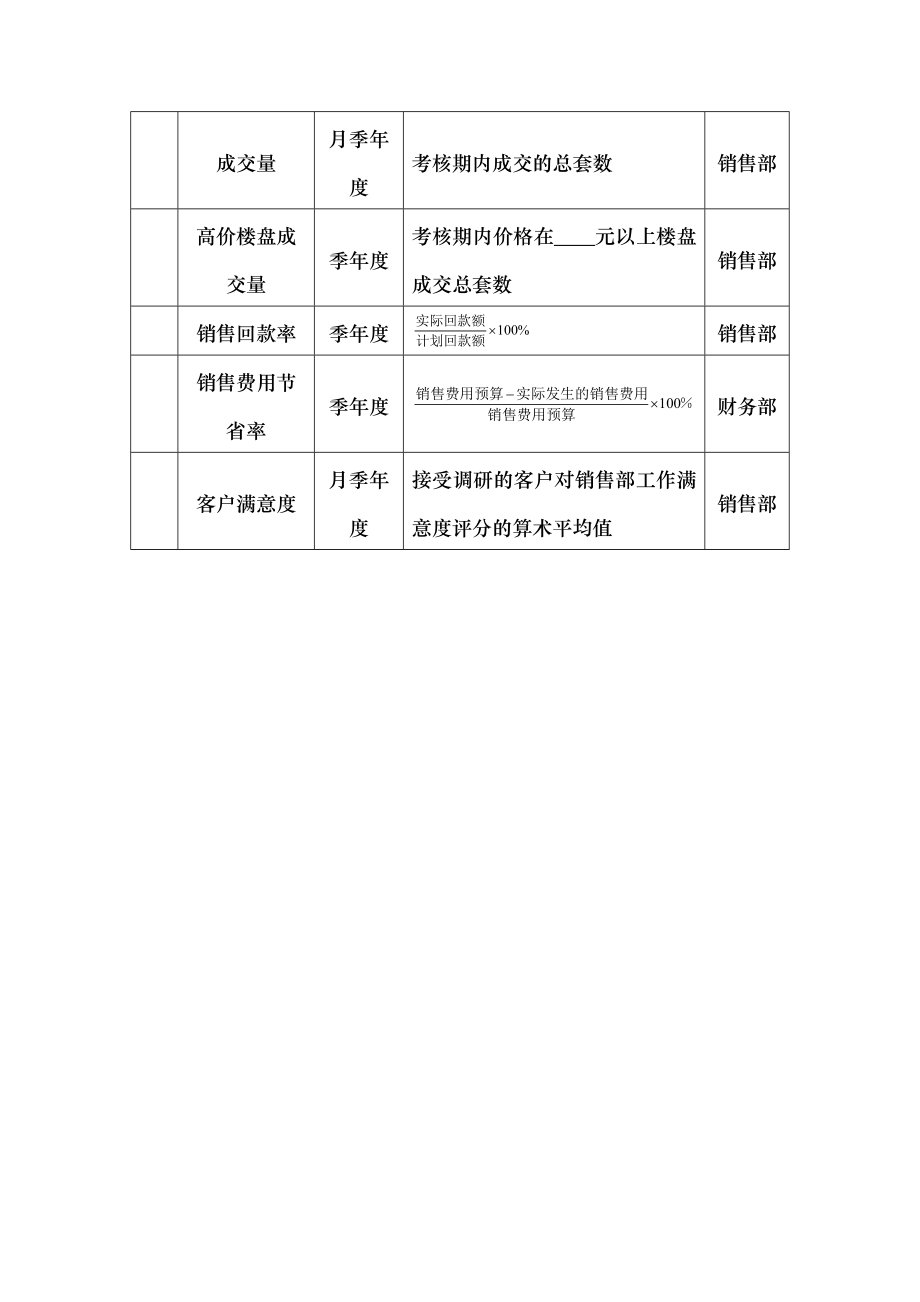 房地产开发企业绩效考核全案与模板.docx_第2页