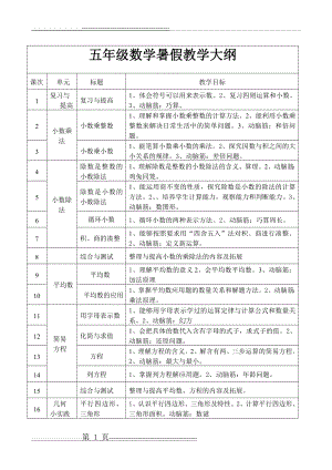 博智小学暑假辅导班五年级数学教学计划(2页).doc