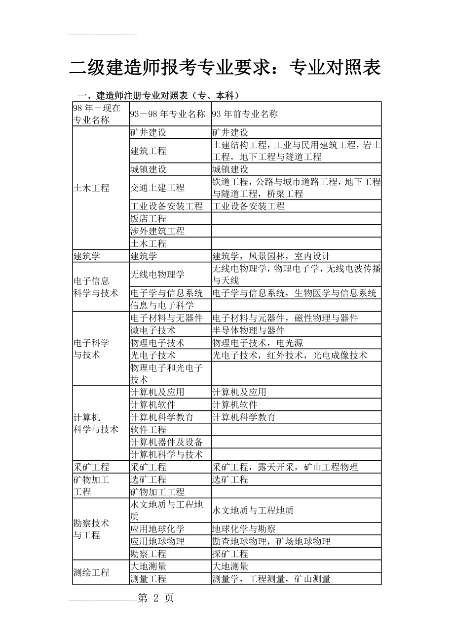 二级建造师报考专业对照表..(10页).doc_第2页