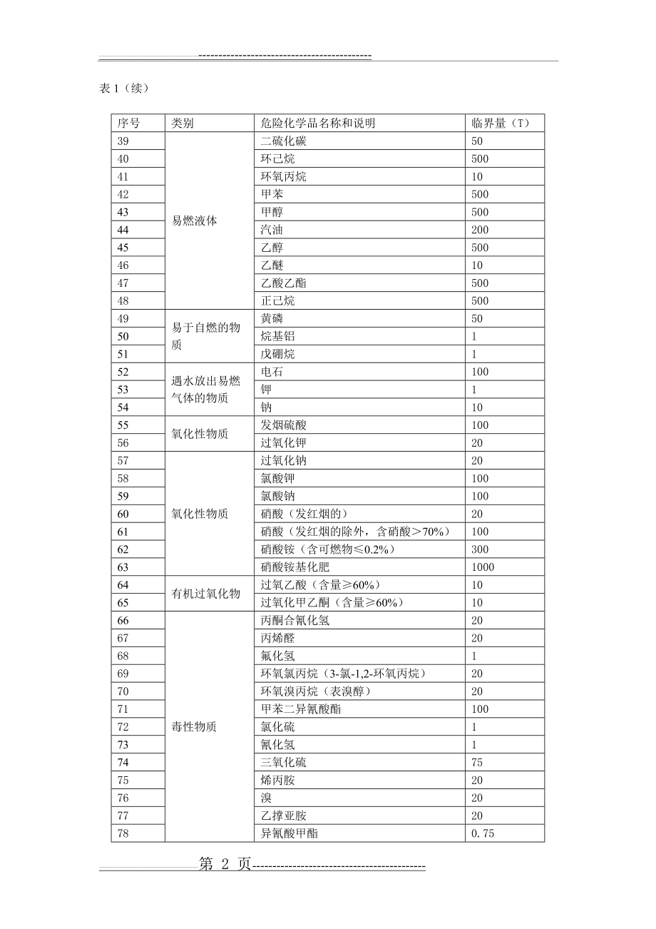 危险化学品名称及其临界量表(3页).doc_第2页