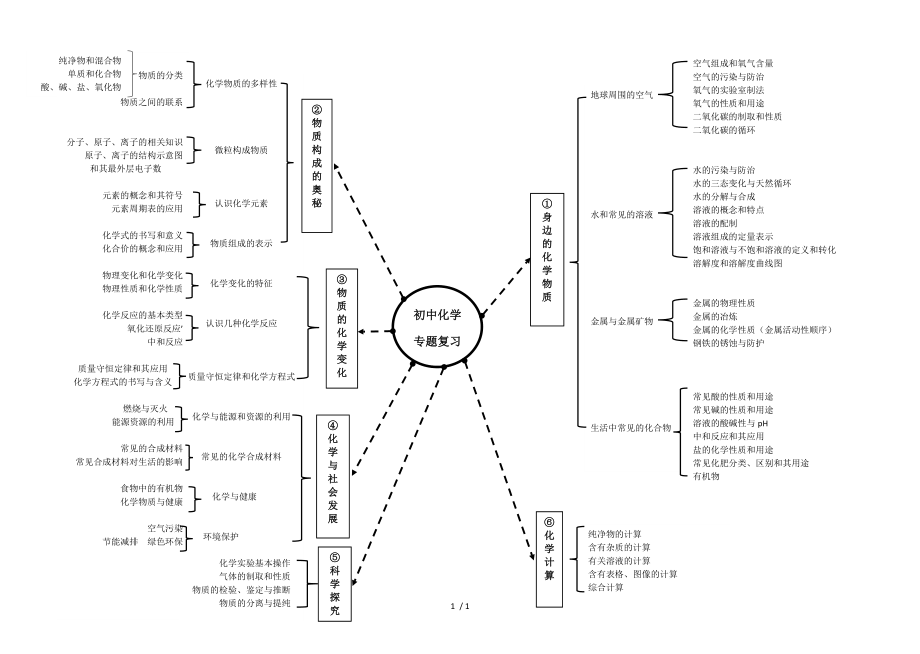 初中化学专题复习思维导图.doc_第1页
