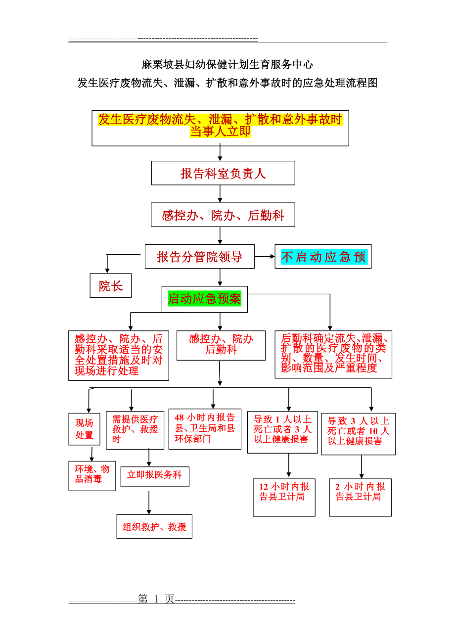 医疗废物流失泄漏应急处理流程图(1页).doc_第1页