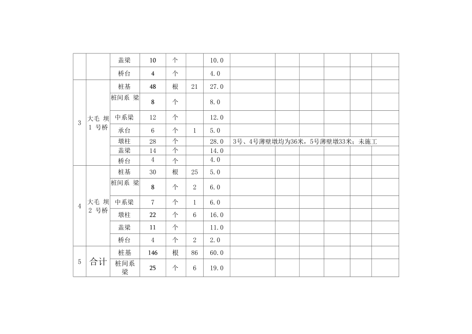 公路桥梁项目每日进度表.docx_第2页