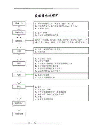 吸氧操作流程图(2页).doc