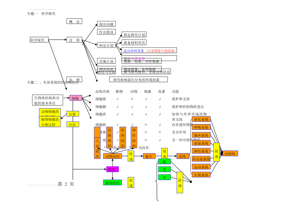 中考生物复习思维导图(5页).doc_第2页