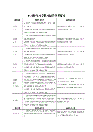 出境检验检疫报检随附单据要求.docx