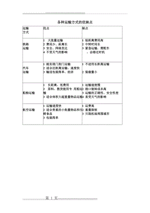 各种运输方式的优缺点(1页).doc