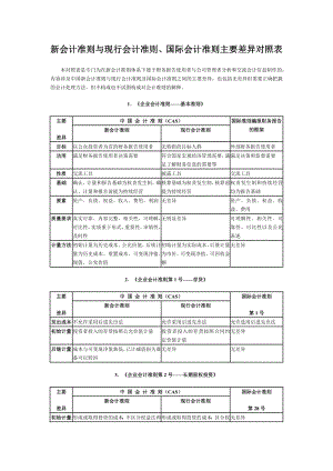 新会计准则与现行会计准则国际会计准则主要差异对照表.docx