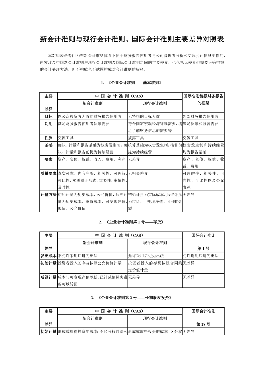 新会计准则与现行会计准则国际会计准则主要差异对照表.docx_第1页