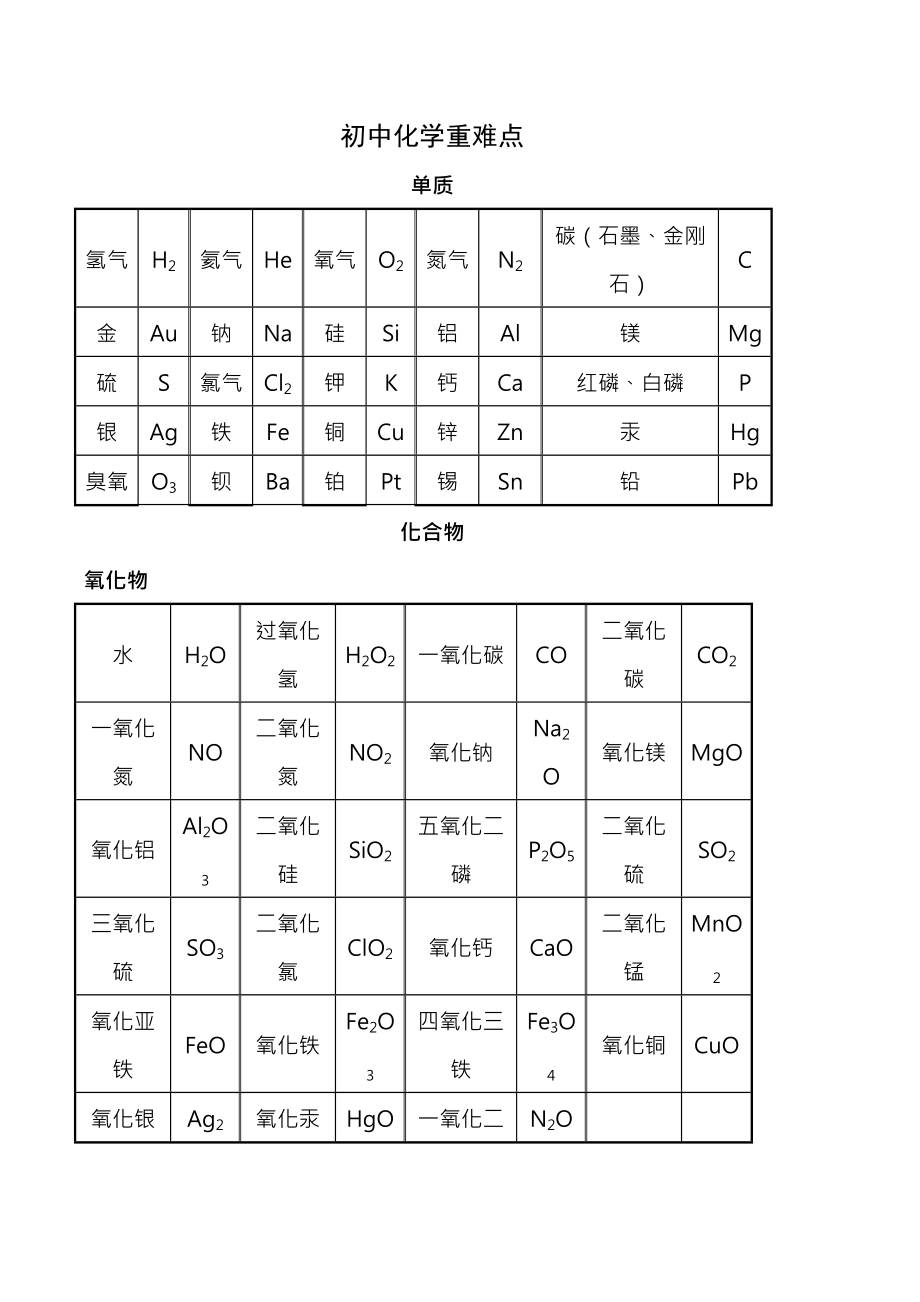 初中化学重点难点知识点总结精简版卢克敏.docx_第1页