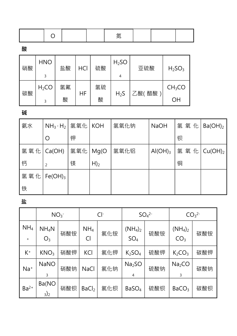 初中化学重点难点知识点总结精简版卢克敏.docx_第2页