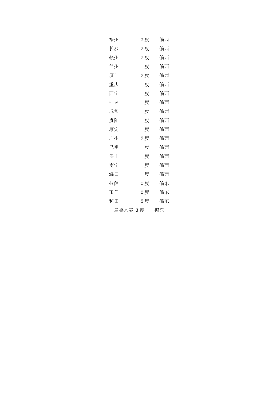 全国各地磁偏角.docx_第2页