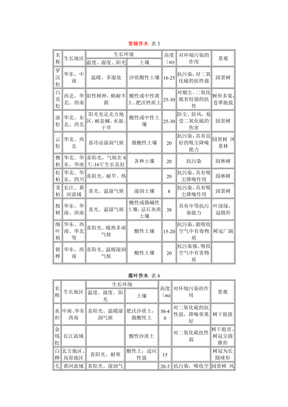 常绿乔木表3.docx_第1页