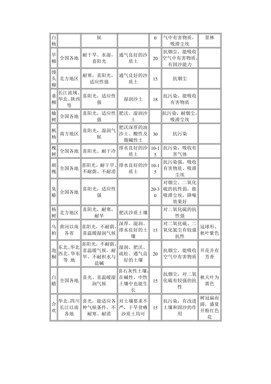 常绿乔木表3.docx_第2页