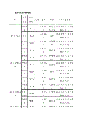 招聘职位及对象范围.docx