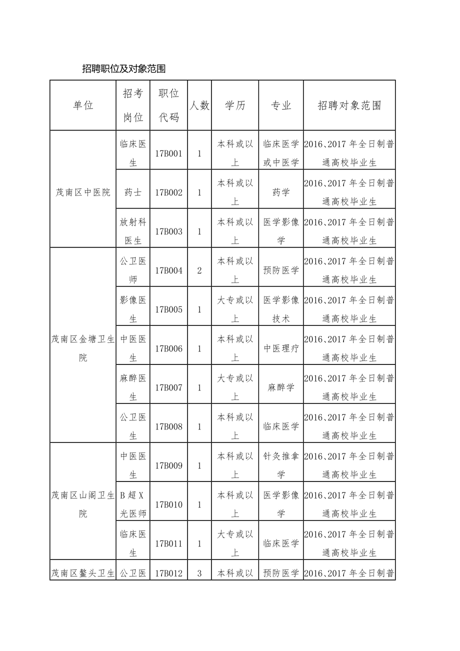 招聘职位及对象范围.docx_第1页