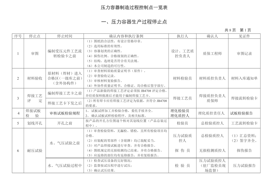 压力容器制造过程控制点一览表.docx_第1页