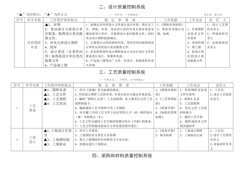 压力容器制造过程控制点一览表.docx_第2页