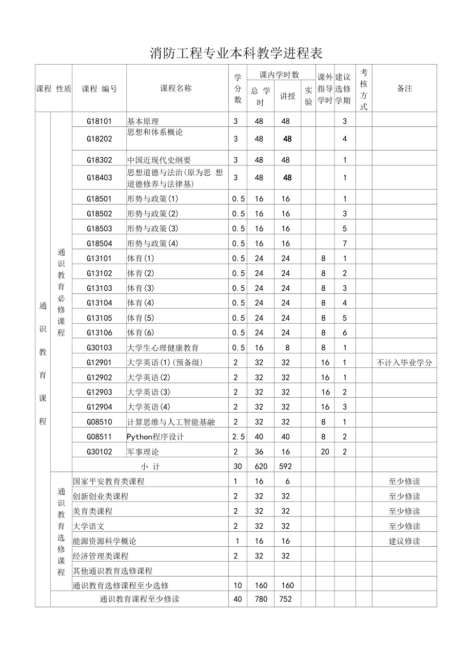 消防工程专业本科教学进程表（本科）.docx_第1页