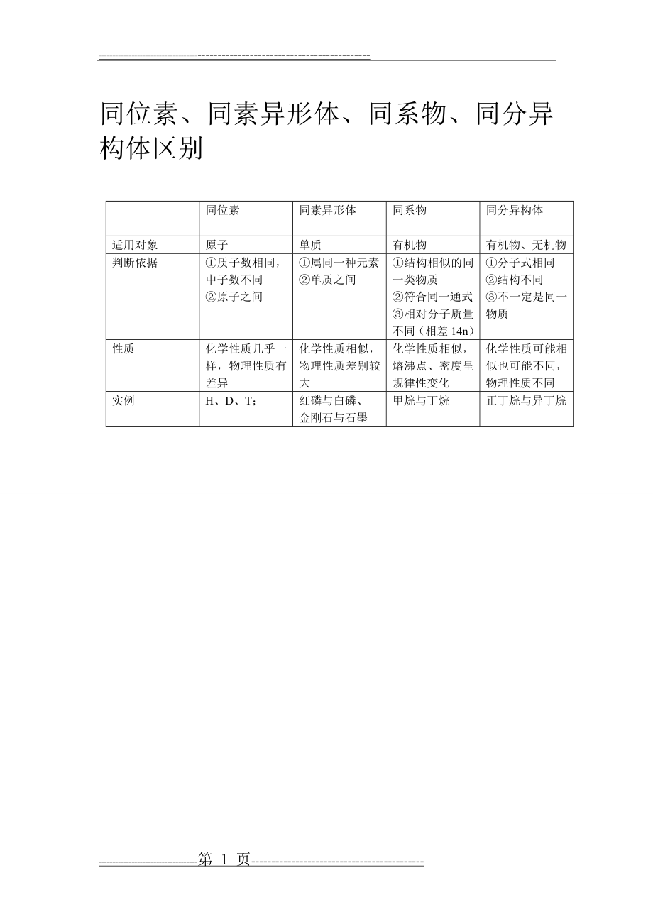 同分异构体同系物同位素同素异形体区别(1页).doc_第1页