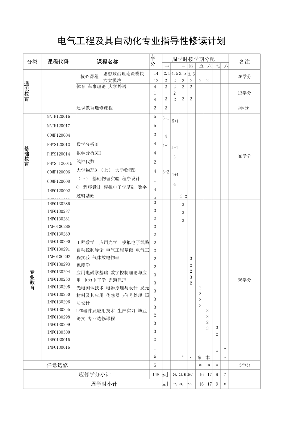 电气工程及其自动化专业指导性修读计划（本科）.docx_第1页