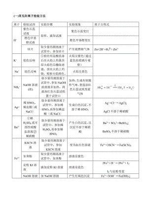 高中化学常见离子检验修订.doc