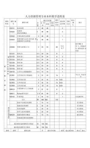 人力资源管理专业本科教学进程表（本科）.docx