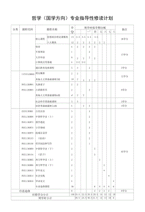 哲学（国学方向）专业指导性修读计划（本科）.docx