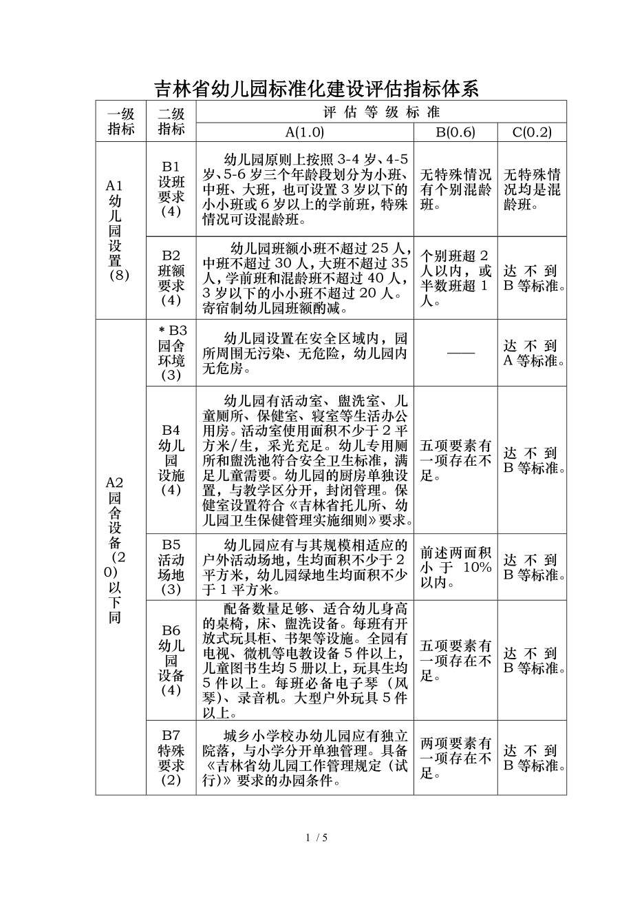 吉林省幼儿园标准化建设评估指标体系.doc_第1页