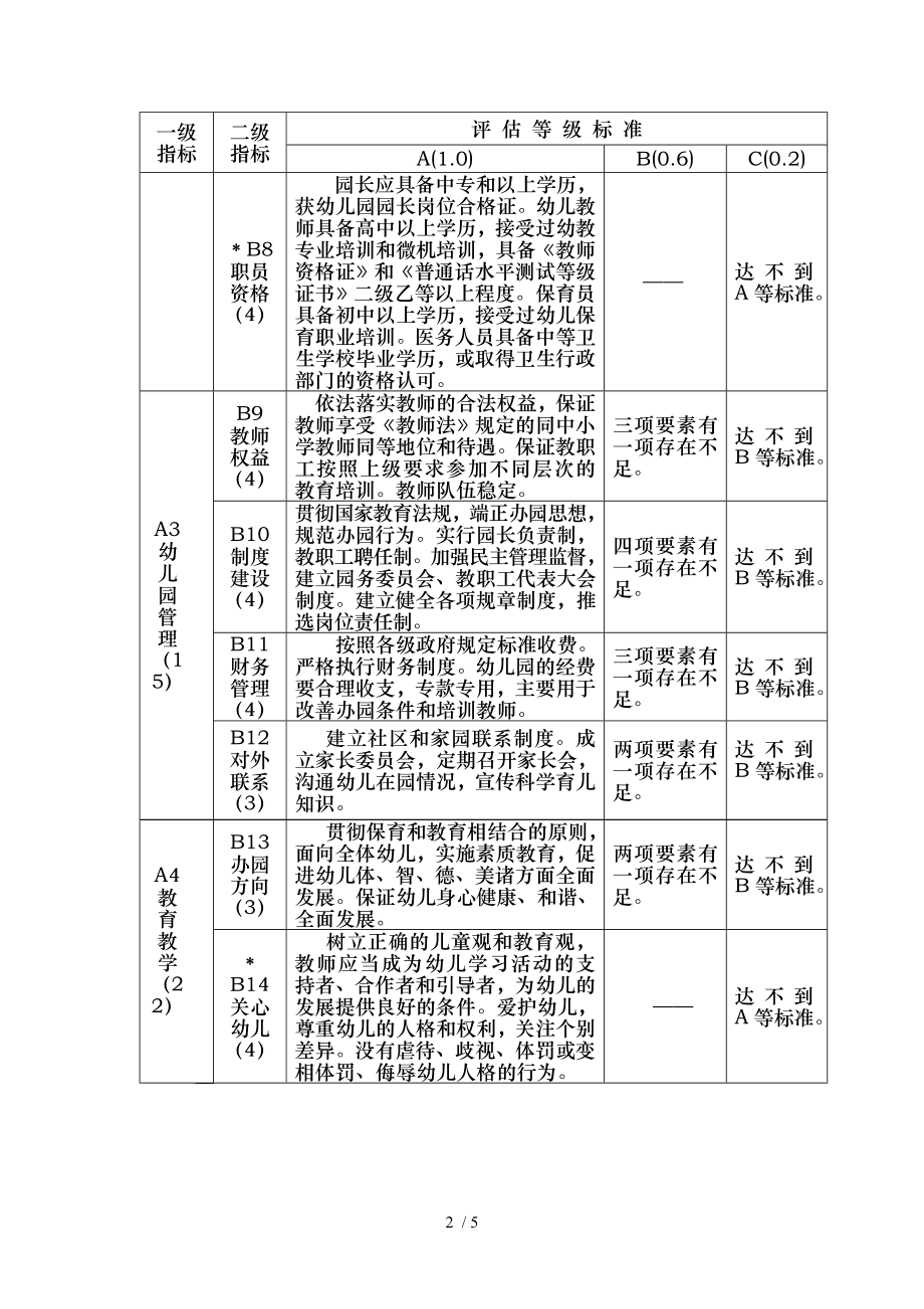 吉林省幼儿园标准化建设评估指标体系.doc_第2页