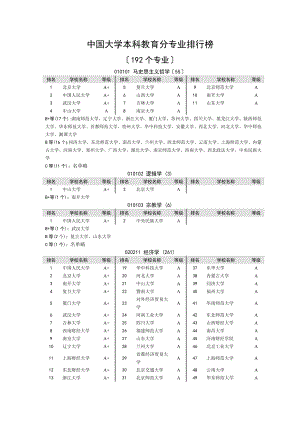 大学本科专业排行.docx