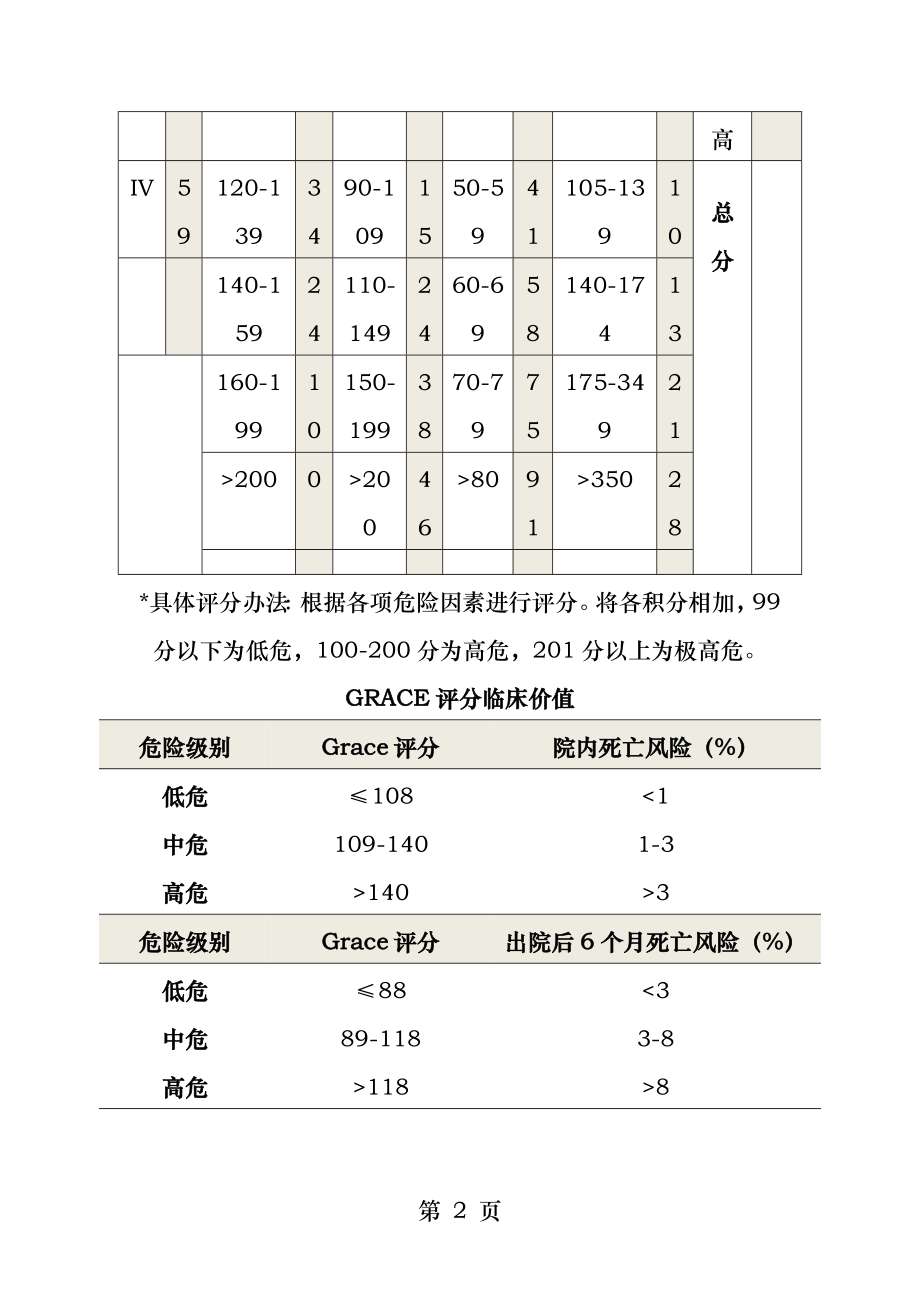 Grace评分表TIMI评分CRUSAD评分wells评分等.docx_第2页