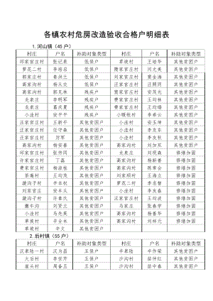 各镇农村危房改造验收合格户明细表.docx