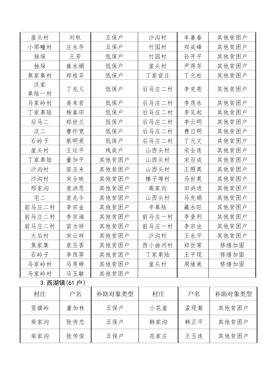 各镇农村危房改造验收合格户明细表.docx_第2页