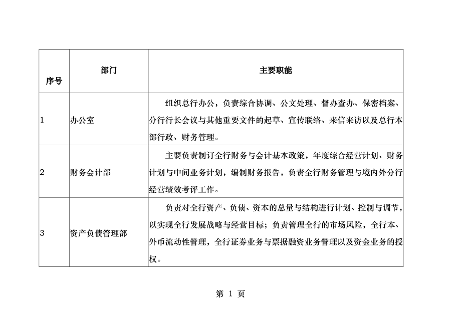 中国工商银行总行部门主要职能.docx_第1页